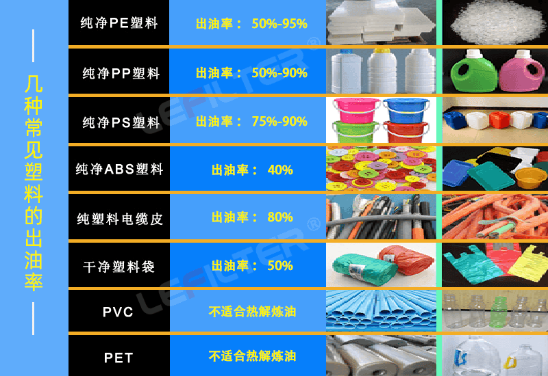 廢舊塑料出油率怎么樣？什么塑料出油多？