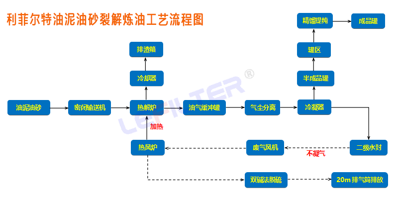 污油泥熱解工藝流程