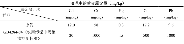 油泥中的重金屬含量