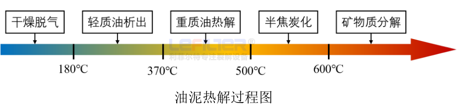 油泥熱解過程圖