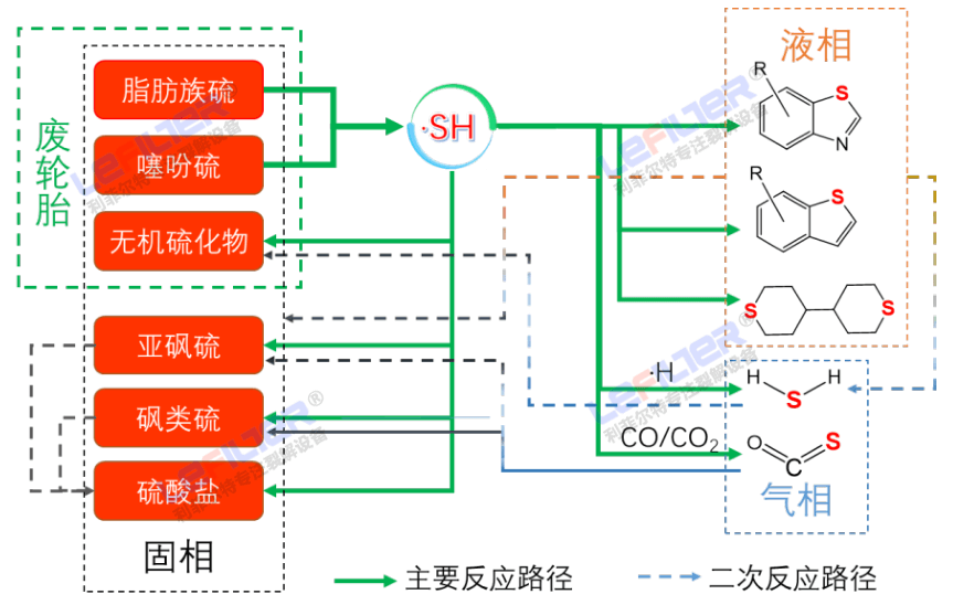 線胎和鋼絲胎熱解出的油含硫量有區(qū)別嗎？