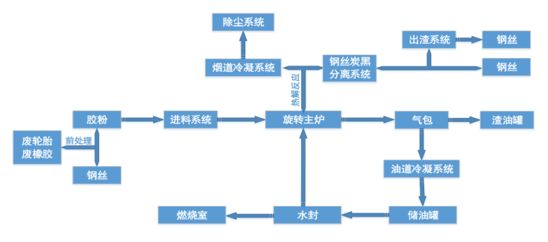 12噸廢輪胎煉油設備工藝流程